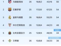 马竞连胜升至积分榜前列，势不可挡