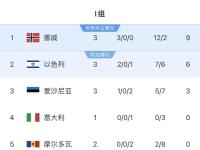 小组赛结束，国际女足热身赛意大利队胜出